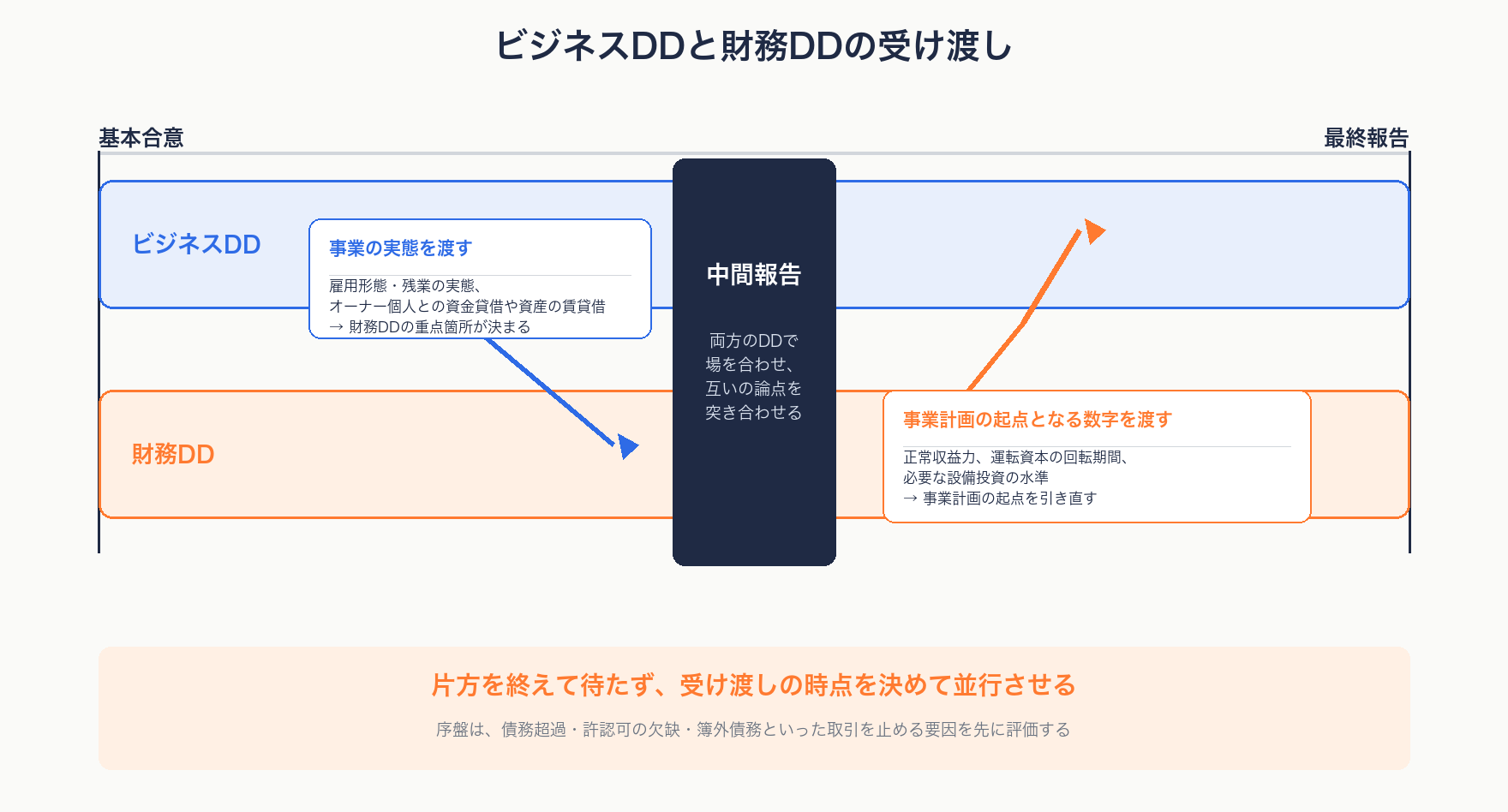 ビジネスDDと財務DDを並行して進める中で、事業の実態から財務DDの重点箇所へ、正常収益力と運転資本から事業計画の起点へ、中間報告で両者を突き合わせる流れを示す図解