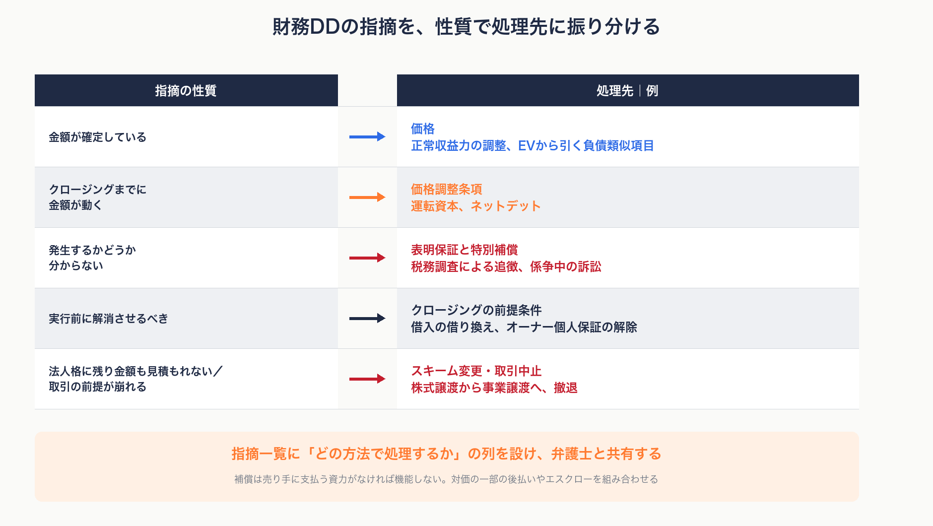 財務DDの発見事項を、金額が確定しているもの、クロージングまでに変動するもの、発生が不確実なもの、実行前に解消すべきもの、取引の前提を崩すものに分け、それぞれ価格、価格調整条項、特別補償、前提条件、スキーム変更・取引中止で処理することを示す図解